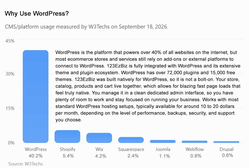 WordPress is the platform that powers over 40% of all websites on the internet, but most ecommerce stores and services still rely on add-ons or external platforms to connect to WordPress. 123EzBiz is fully integrated with WordPress and its extensive theme and plugin ecosystem. WordPress has over 72,000 plugins and 15,000 free themes. 123EzBiz was built natively for WordPress, so it is not a bolt-on. Your store, catalog, products and cart live together, which allows for blazing fast page loads that feel truly native. You manage it in a clean dedicated admin interface, so you have plenty of room to work and stay focused on running your business. Works with most standard WordPress hosting setups, typically available for around 10 to 20 dollars per month, depending on the level of performance, backups, security, and support you choose.